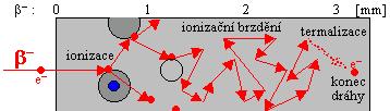 Interakce