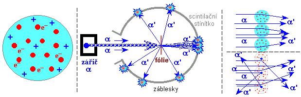 Thomsonův (pudingový) model atomu Ruthefordův
