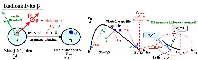 V Z N I K (a uvolňování) E L E K T R O N Ů Jak lze vyrobit elektrony?