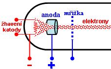 g e + + e - (tvorba elektron-pozitronových párů) p - m - + n m ; m -