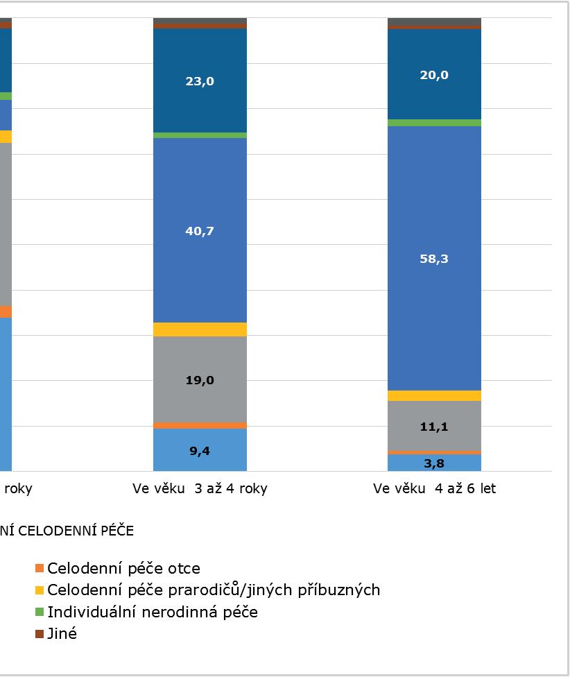 čerpá RP déle než do 3 let věku dítěte hl.