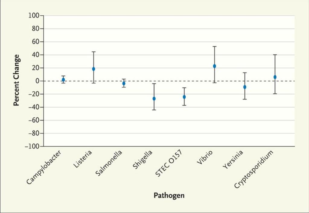 Alimentární infekce v roce 2011 - Zbytek příběhu Foodborne disease in