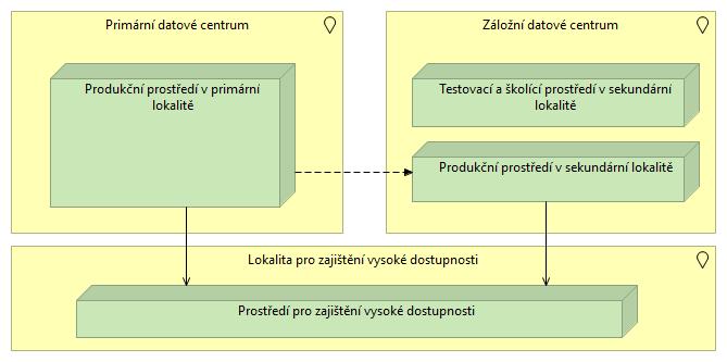 5 Model nasazení a provozu 5.1 Základní architektura řešení v oblasti nasazení a provozu Model nasazení a model provozu systémů e-sbírka a e-legislativa.