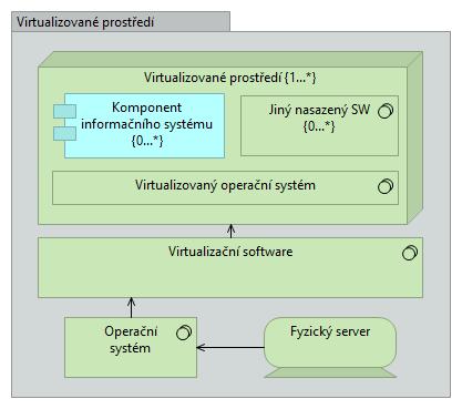 5.1.6 Prostředí pro provoz systému Pro provoz systémů je použita virtualizovaná serverová infrastruktura. Každé navržené prostředí je navrženo pro běh na samostatných virtuálních instancích serverů.