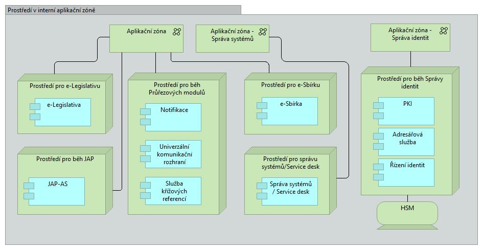 Obrázek 6: Prostředí v interní zóně Prostředí Prostředí pro e-legislativu Popis V prostředí jsou nasazeny portál pro e-legislativu a aplikační komponenty, které jsou jedinečné pro e-legislativa.