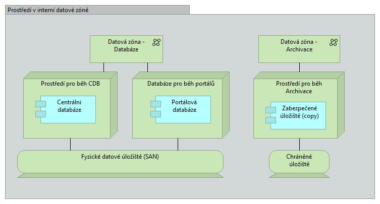 Prostředí Popis Prostředí implementuje Adresářové služby - alternativou může být nasazení specializovaného SW Prostředí také implementuje služby PKI - Public Key Infrastructure - alternativou může