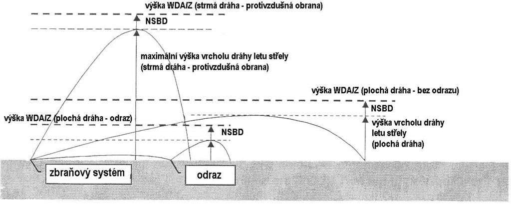 NBSD NBSD NBSD OBRÁZEK 4 - Nebezpečná výška Běžnou praxí by mělo být stanovení fixní hladiny nad celou střelnicí tak, aby byla zajištěna bezpečnost letadel.