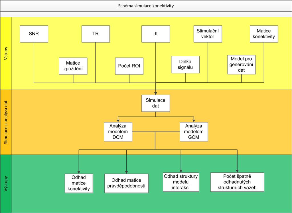 4 Simulace a analýza dat Tato kapitola je věnována simulacím dat a jejich analýze a diskuzi nad výsledky simulací. Simulace dat jsou prováděny za účelem porovnání souměřitelných metod DCM a GCM.