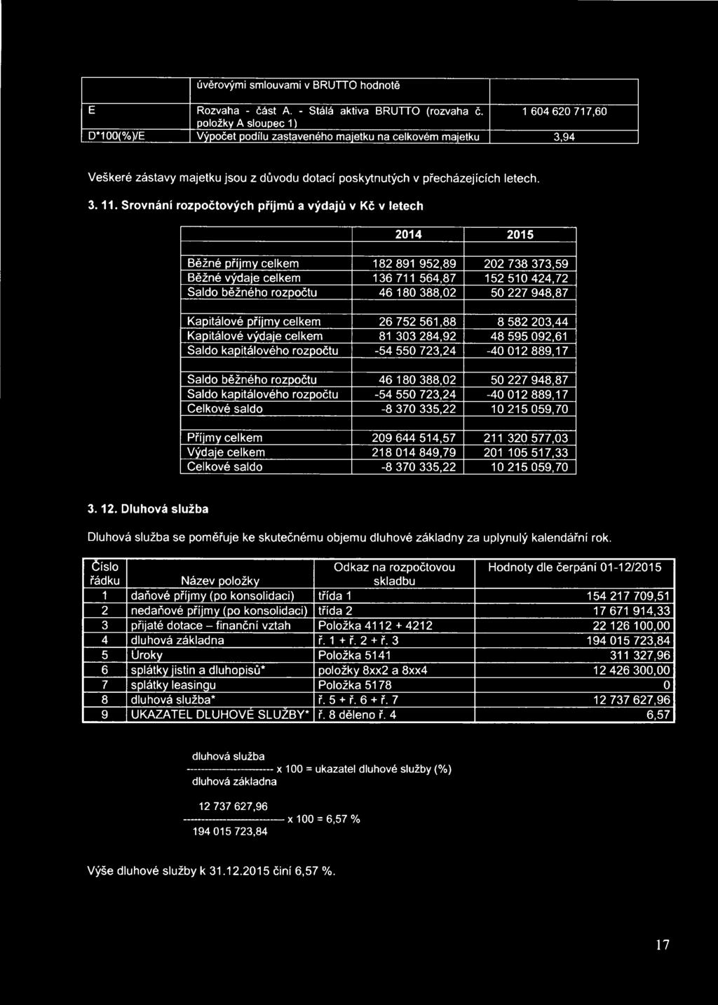 Srovnání rozpočtových příjmů a výdajů v Kč v letech 2014 2015 Běžné příjmy celkem 182 891 952,89 202 738 373,59 Běžné výdaje celkem 136 711 564,87 152 510 424,72 Saldo běžného rozpočtu 46 180 388,02