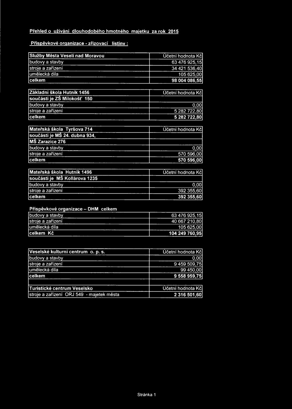 celkem 5 282 722,80 Mateřská škola Tyršova 714 Účetní hodnota Kč součástí je MŠ 24.