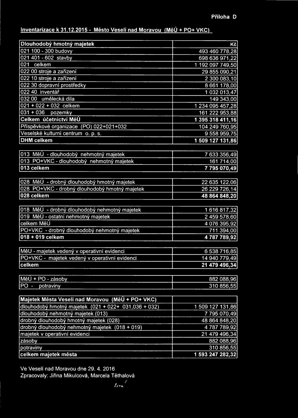 29 855 090,21 022 10 stroje a zařízení 2 300 083,10 022 30 dopravní prostředky 8 661 178,00 022 40 inventář 1 032 013,47 032 00 umělecká díla 149 343,00 021 + 022 + 032 celkem 1 234 095 457,28 031 +