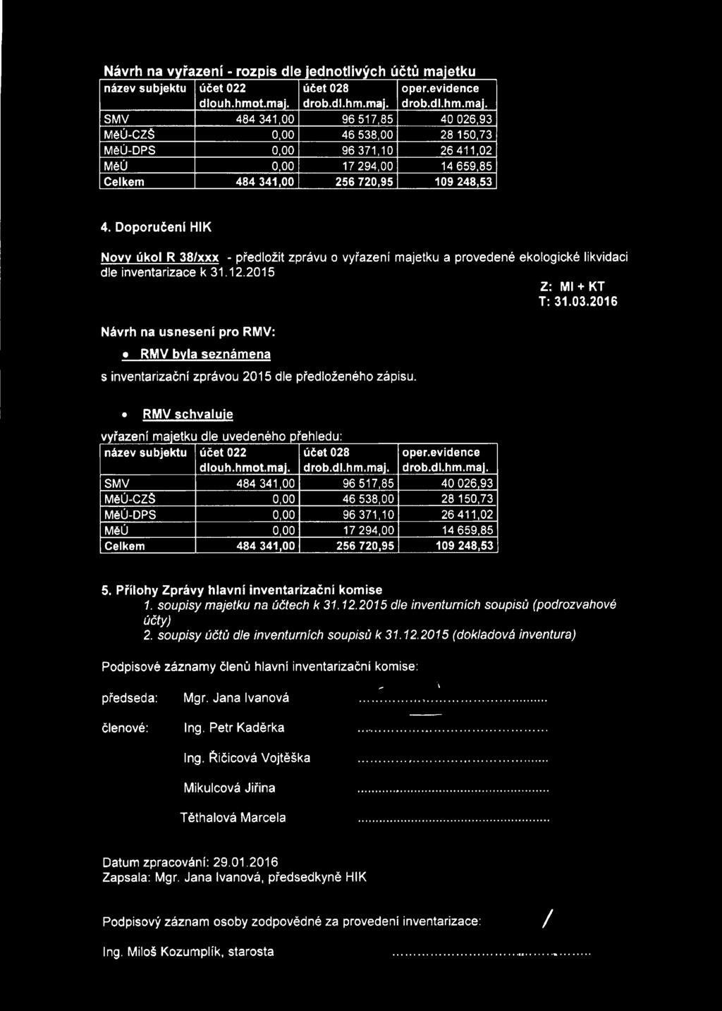 účet 028 drob.dl.hm.maj. oper.evidence drob.dl.hm.maj. SMV 484 341,00 96 517,85 40 026,93 MéÚ-CZŠ 0,00 46 538,00 28 150,73 MěÚ-DPS 0,00 96 371,10 26 411,02 MéÚ 0,00 17 294,00 14 659,85 Celkem 484 341,00 256 720,95 109 248,53 4.