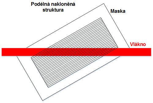Obr. 29: Schéma masky s podélnou nakloněnou strukturou
