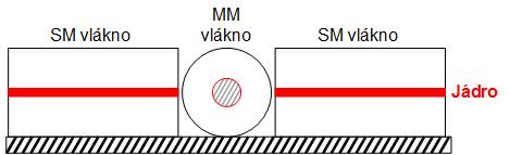 5.3 Měření podélných mřížek 5.3.1 Příprava měření Prvním krokem, který bylo nutné učinit pro měření podélných mřížek, byla příprava optického vlákna.