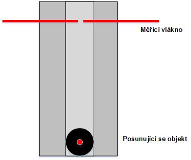 vláknem a vláknem s podélnou strukturou. Pokud bude do měřícího vlákna svíceno a nebude zde vloženo vlákno s podélnou strukturou, na detektoru bude zobrazována konstantní hodnota.
