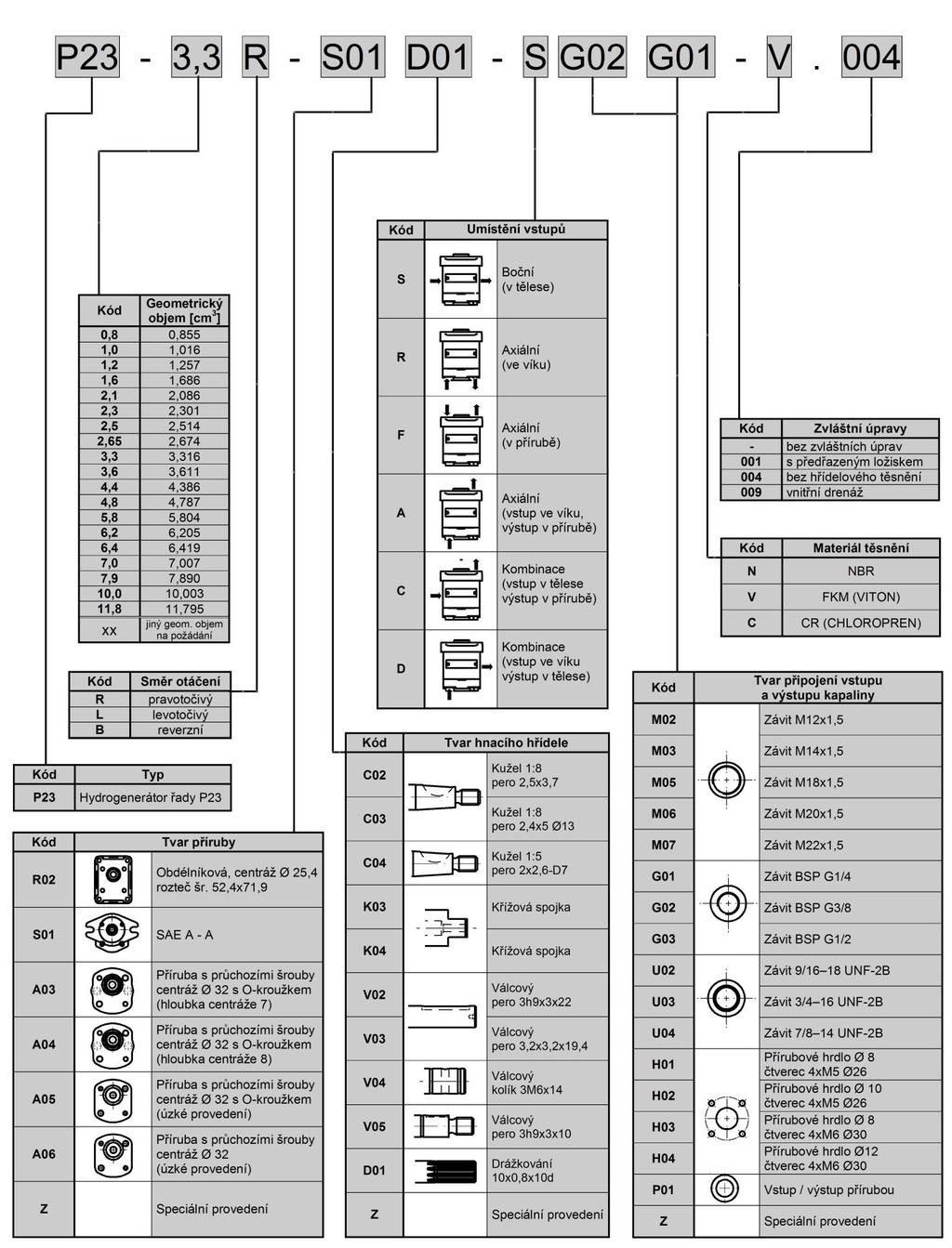 Ákladní popis TYPOVÝ KÍČ JEDNODUCHÉ POVEDENÍ Typový klíč Příklad označení levotočivého čerpadla s geometrickým objemem 4,4 cm 3, přírubou