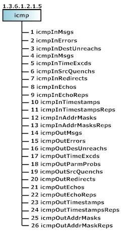 zprávy, jako je např. počet přijatých ICMP Echo Request zpráv nebo počet poslaných ICMP Redirect zpráv. OID této skupiny je 1.3.6.1.2.1.5. Obr. 9 Skupina Internet Control Message Protocol 3.