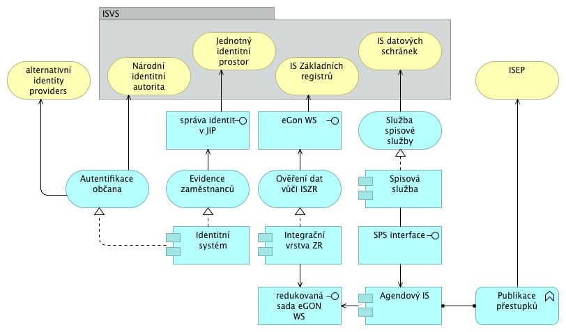 Protože projekt vychází z modelové situace obecního úřadu, lze pro kontext úřadu vyjít z obecně platného referenčního modelu.