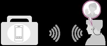 Poslech hudby Zvukový signál lze bezdrátově přijímat ze smartphonu nebo z hudebního
