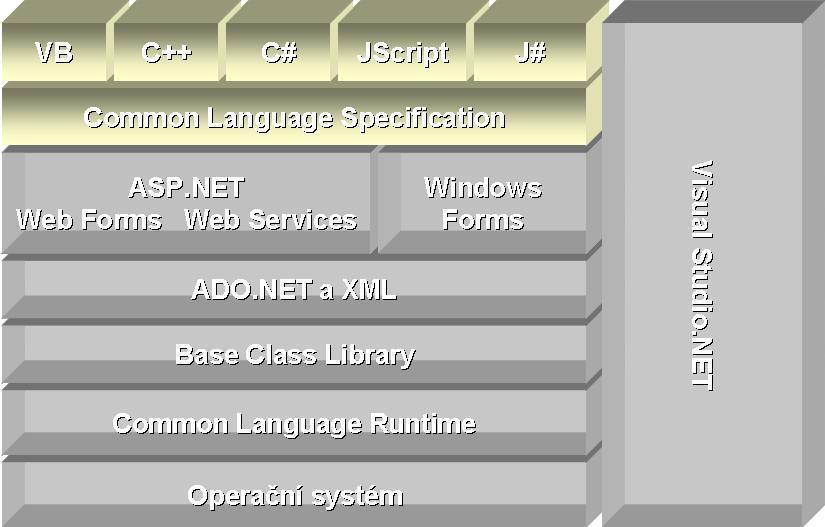 .NET Framework Programovací