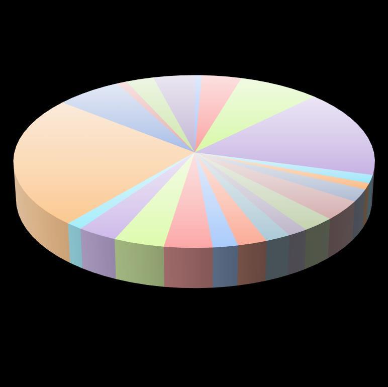 Stav výzkumné spolupráce s USA Společná produkce II SPACE SCIENCE; 197; 4% SOCIAL SCIENCES, GENERAL; 132; 3% PSYCHIATRY/PSYCHOL OGY; 47; 1% PLANT & ANIMAL SCIENCE; 314; 7% AGRICULTURAL SCIENCES; 34;