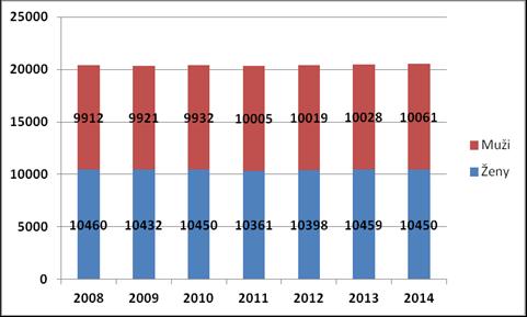 obyvatel v roce 2014 činil v obci Dolní Věstonice 320 osob. Ženy tvoří na tomto území nadpoloviční většinu, což odpovídá genderové struktuře na úrovni ČR i kraje. Graf č.