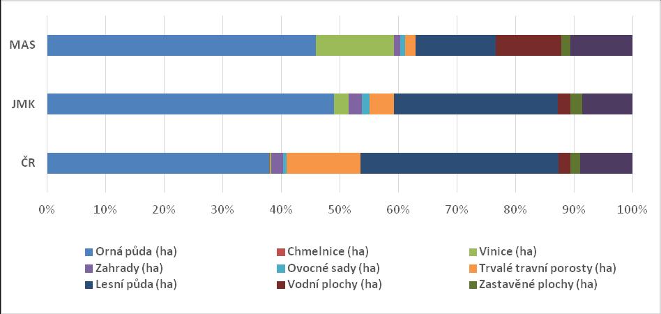 Graf č. 8: Porovnání zemědělské a nezemědělské plochy s vyššími územními celky k 31. 12.