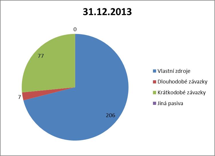 Tabulka 7 Pasiva v tis.
