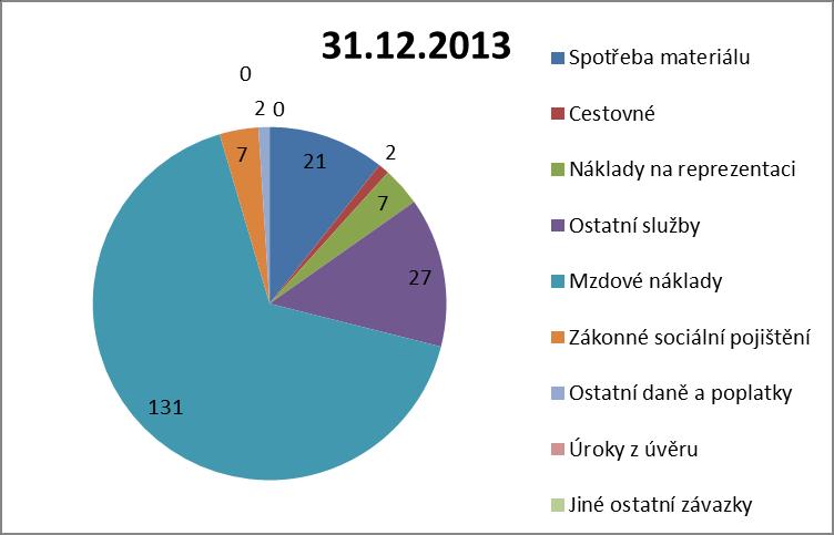 Tabulka 8 Výkaz zisku a ztrát v tis.