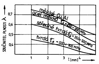 Velikost střižné práce je podle níže uvedeného vzorce: A λ Fs max t [J] (3.) kde: A...střižná práce [J] λ...součinitel plnosti [-] Obr.3.8 Grafické stanovení součinitele plnosti diagramu [] Dle výše uvedeného grafu na obr.