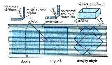 3.3. Technologičnost konstrukce u ohýbání Základní technologické zásady: - osa ohybu má směřovat kolmo na směr vláken (viz.obr.4.