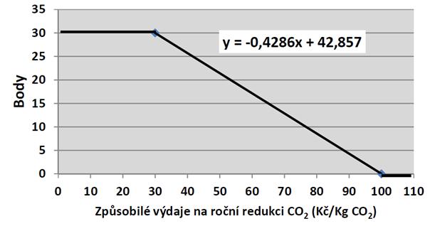 SC 3.5: Zvýšit účinnost soustav zásobování teplem Výběrová