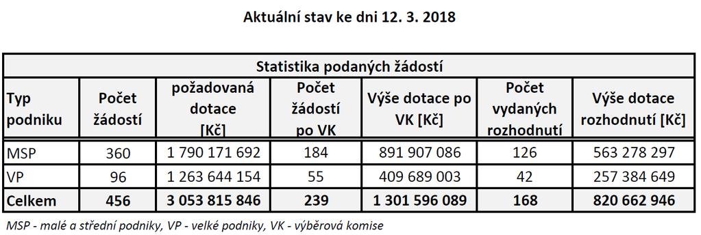 SC 3.2: Zvýšit energetickou účinnost podnikatelského sektoru III. Výzva Programu ÚSPORY ENERGIE Statistika podaných žádostí II. Výzva od 15.12.2016 do 31.10.