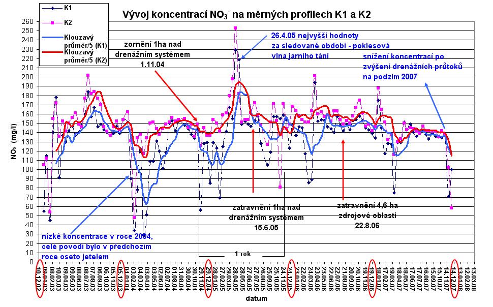 Výroční zpráva o činnosti za rok Cílem řešení bylo vypracovat metodický pokyn pro rozsah a lokalizaci zatravnění v podmínkách zranitelných oblastí v krystaliniku ČR Dosažené výsledky Typ Termín Název