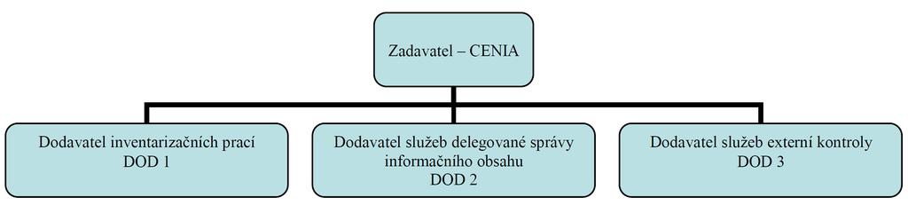 NIKM II Projektu z pohledu dodavatelsko odběratelského zahrnuje