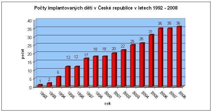 Přílohy Příloha 10 Graf 2 Počty implantovaných dětí v České republice v letech 1992 2008, Graf 3