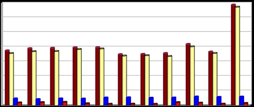 [1000 t/rok] [1000 t/rok] Vyhodnocení plnění POH Plzeňského kraje za rok 2015 4.1.5a Indikátor I.1 Celková produkce odpadů Tabulka 4.1.5a: Celková produkce odpadů v letech 2005 2015.