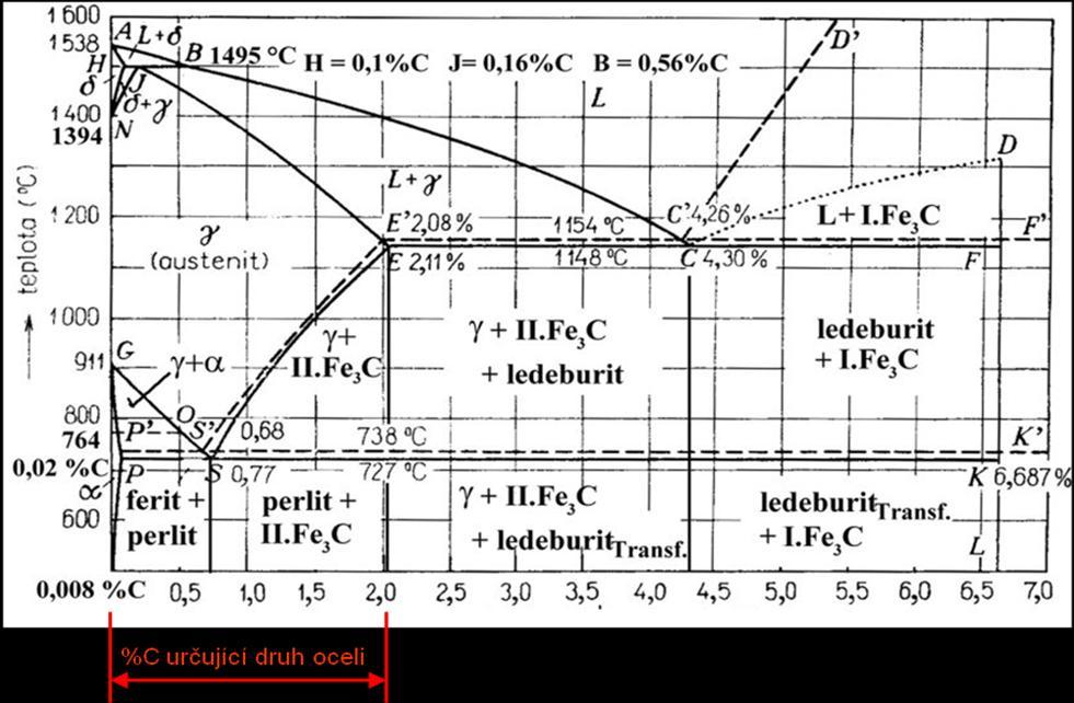 Příloha č. 3 Další poznatky o kovových materiálech pro konstruování Definice oceli podle ČSN EN 10020 (42 0002): [Kříž 2011, s.