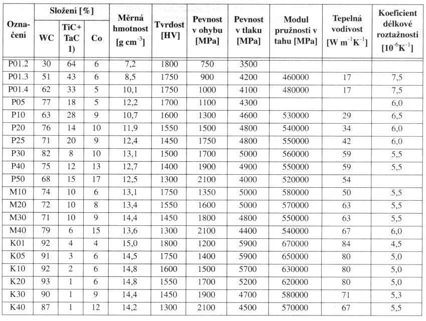 Třída 18 Slinuté materiály [Kříž 2011, s.30] Slinuté karbidy jsou produktem práškové metalurgie. Skládají se z tvrdých kovů s vysokým bodem tavení a z pojiva.