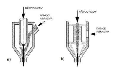 4 Schéma řezání plasmou[14] Řezání vodním paprskem - tato technologie dělí materiál pomocí koncentrovaného vodního paprsku, který obsahuje abrazivo.