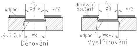 Střižná vůle se stanovuje pomocí empiricky známých vzorců, kterých existuje hned několik.