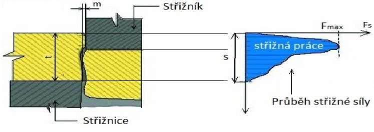 Z důvodu toho, že v reálném procesu nedochází pouze ke smykovému namáhání materiálu, ale dochází i k namáhání kombinovanému, se takto spočítaná síla zvětšuje o 20% až 50%.
