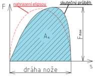 Celková střižná práce má v praxi nepravidelný tvar, který se matematicky složitě vyjadřuje. Pro zjednodušení výpočtu se dá plocha pracovního diagramu nahradit pravidelným obrazcem, tzv.
