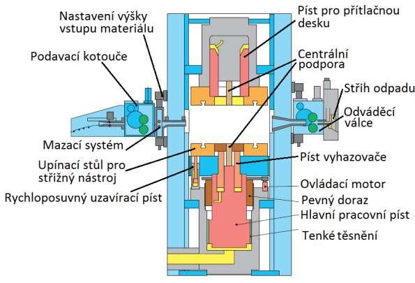 při využití dvojčinného lisu je sice úspora v podobě nižších pořizovacích nákladů, ale následuje potřeba v podobě zabezpečení pohybu zbývajícího dílce střižného nástroje, jinými přídavnými zařízeními.