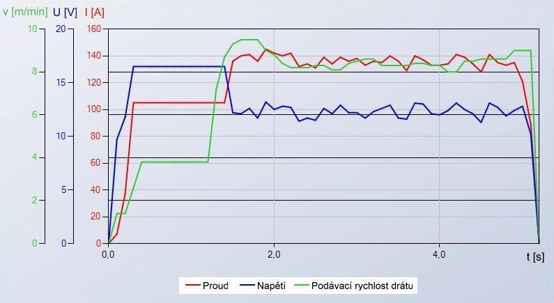 FSI VUT DIPLOMOVÁ PRÁCE Strana 38 V průběhu svařování byly veškeré parametry zaznamenávány přes ovládací panel RCU 5000i na paměťovou kartu i na lokální síť.