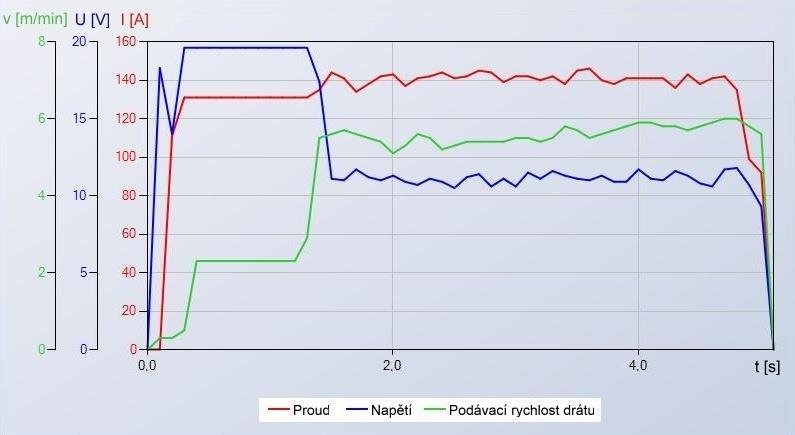 FSI VUT DIPLOMOVÁ PRÁCE Strana 42 Obr. 33 Grafický výstup parametrů zdroje Trail CMT u svaru: 4.CrNi. Tab. 2.12 Skutečné parametry zdroje Trail CMT při svařování korozivzdorné oceli.