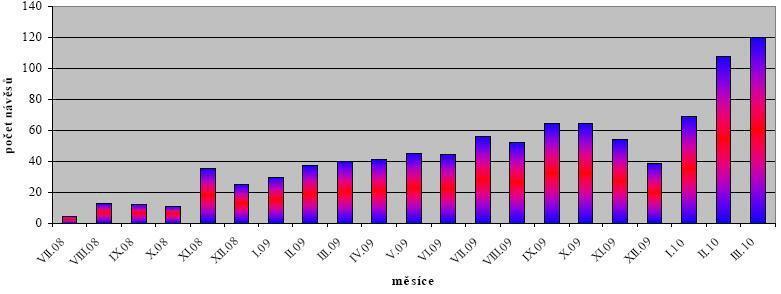 2.1.1 Současný stav První účinky státní podpory silničním dopravcům se začaly projevovat aţ v roce 2010 (viz obrázek 8).