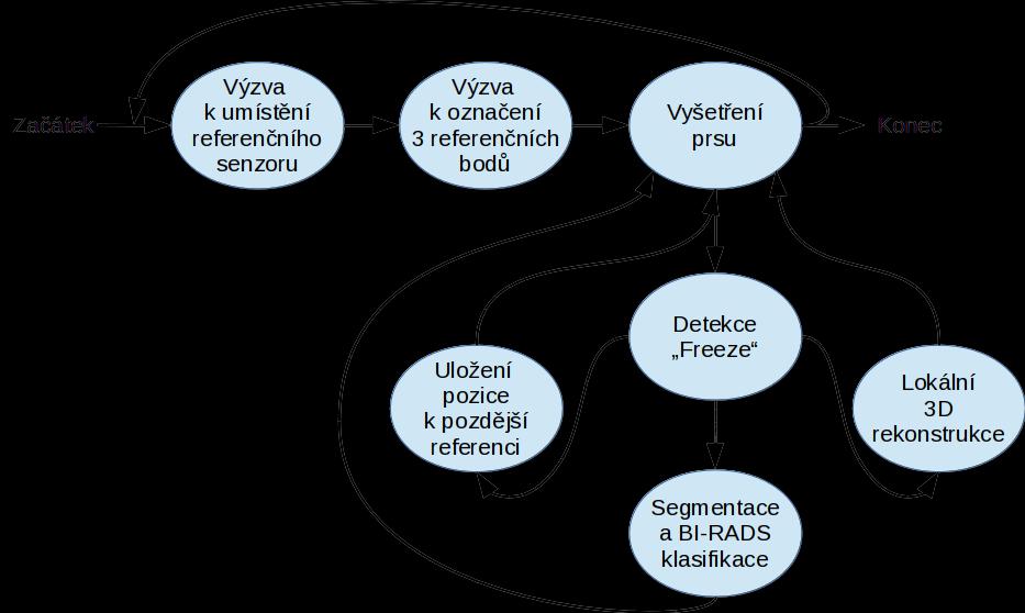 využívány k řízení logiky chodu programu a vybarvování oblastí, které byly sondou navštíveny. Obr. 10 Stavový diagram programu Pozn: chování programu při výpadku datového spojení.