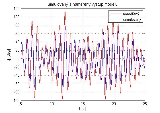 KAPITOLA 3. IDENTIFIKACE 20 Obrázek 3.10: Simulovaná a měřená poloha kyvadla 108i, 141 ± 101i a póly 72, 9 ± 281i, 45, 7 ± 257i jsem z přenosu G k1 (s) vyloučil.