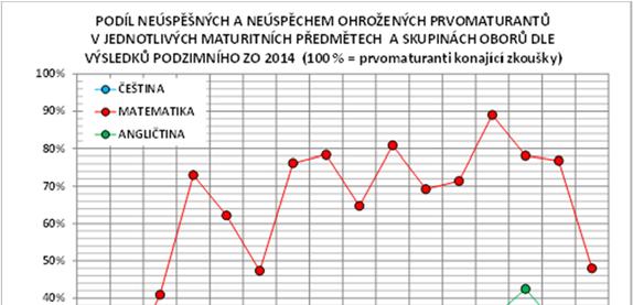 Grafy potvrzují vše již výše popsané, počínaje oborovou diverzitou přes vzájemné postavení jednotlivých předmětů ři porovnání úspěšnosti, popř.